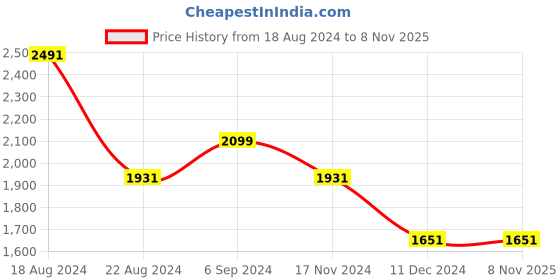 tatacliq.com louis philippe sport Louis Philippe Grey Shirt louis philippe sport Price History Graph from 18 Aug 2024 to 7 Nov 2025