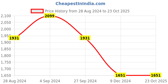 tatacliq.com louis philippe sport Louis Philippe Grey Shirt louis philippe sport Price History Graph from 28 Aug 2024 to 23 Oct 2025