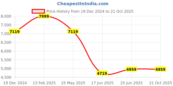 tatacliq.com Louis Philippe Grey Slim Fit Blazer louis philippe Price History Graph from 19 Dec 2024 to 21 Oct 2025