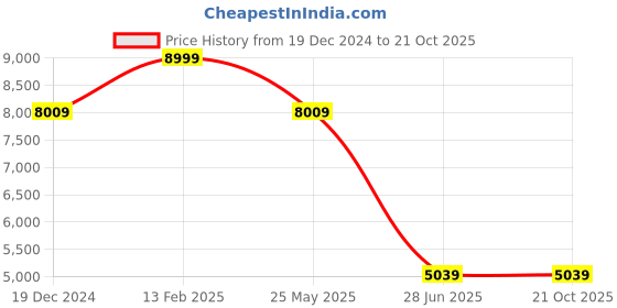 tatacliq.com Louis Philippe Grey Slim Fit Blazer louis philippe Price History Graph from 19 Dec 2024 to 21 Oct 2025