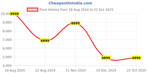 tatacliq.com Louis Philippe Grey Slim Fit Checks Blazer louis philippe Price History Graph from 18 Aug 2024 to 20 Oct 2025