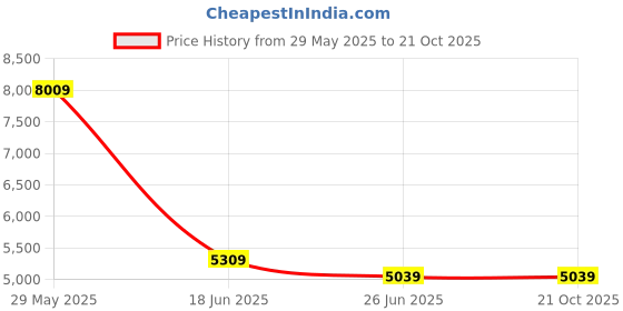 tatacliq.com Louis Philippe Grey Slim Fit Checks Blazer louis philippe Price History Graph from 29 May 2025 to 21 Oct 2025