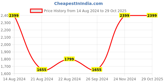 tatacliq.com Louis Philippe Grey Slim Fit Checks Flat front trousers louis philippe Price History Graph from 14 Aug 2024 to 29 Oct 2025