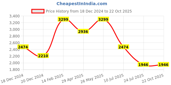 tatacliq.com Louis Philippe Grey Slim Fit Checks Shirt louis philippe Price History Graph from 18 Dec 2024 to 21 Oct 2025