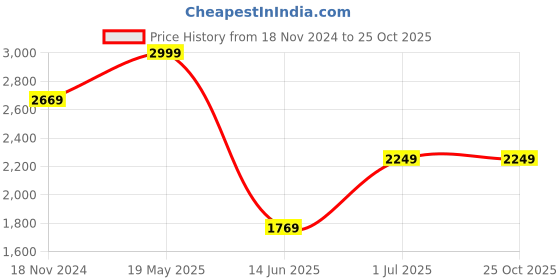 tatacliq.com Louis Philippe Grey Slim Fit Checks Shirt louis philippe Price History Graph from 18 Nov 2024 to 25 Oct 2025