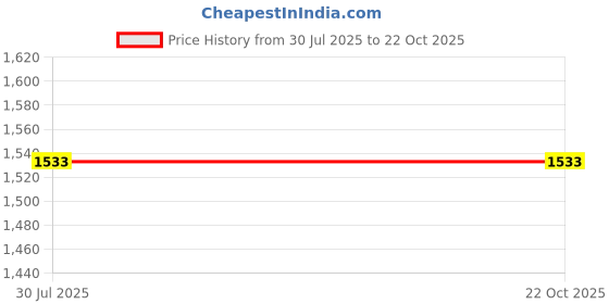 tatacliq.com Louis Philippe Grey Slim Fit Checks Shirt louis philippe Price History Graph from 30 Jul 2025 to 21 Oct 2025