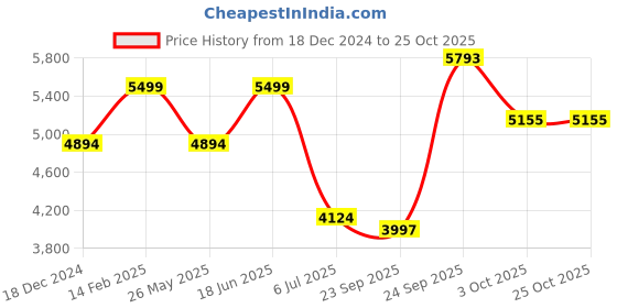 tatacliq.com Louis Philippe Grey Slim Fit Checks Trousers louis philippe Price History Graph from 18 Dec 2024 to 25 Oct 2025