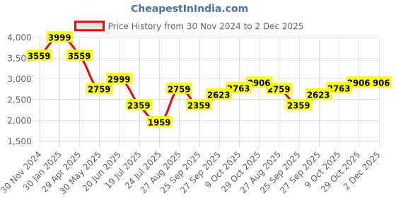 tatacliq.com Louis Philippe Grey Slim Fit Checks Trousers louis philippe Price History Graph from 30 Nov 2024 to 1 Dec 2025