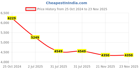 tatacliq.com Louis Philippe Grey Slim Fit Checks Trousers louis philippe Price History Graph from 25 Oct 2024 to 23 Nov 2025
