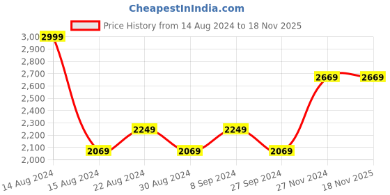 tatacliq.com Louis Philippe Grey Slim Fit Checks Trousers louis philippe Price History Graph from 14 Aug 2024 to 18 Nov 2025
