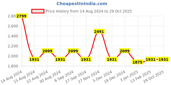 tatacliq.com Louis Philippe Grey Slim Fit Checks Trousers louis philippe Price History Graph from 14 Aug 2024 to 28 Oct 2025