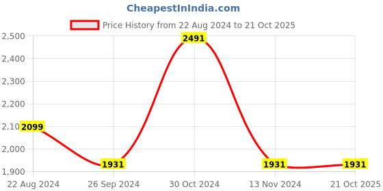 tatacliq.com Louis Philippe Grey Slim Fit Checks Trousers louis philippe Price History Graph from 22 Aug 2024 to 20 Oct 2025
