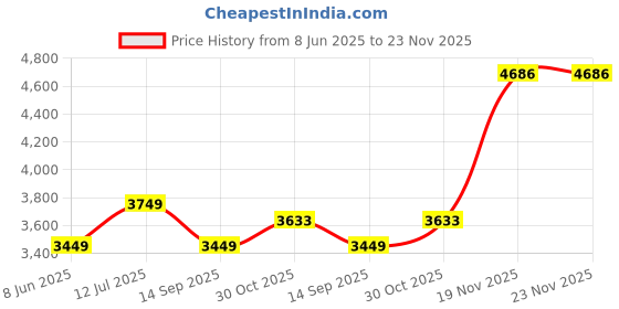 tatacliq.com Louis Philippe Grey Slim Fit Checks Trousers louis philippe Price History Graph from 8 Jun 2025 to 23 Nov 2025