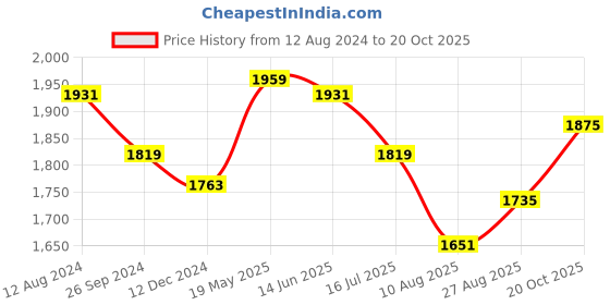 tatacliq.com Louis Philippe Grey Slim Fit Checks Trousers louis philippe Price History Graph from 12 Aug 2024 to 20 Oct 2025