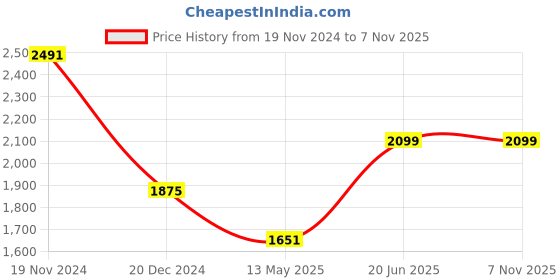 tatacliq.com Louis Philippe Grey Slim Fit Checks Trousers louis philippe Price History Graph from 19 Nov 2024 to 6 Nov 2025