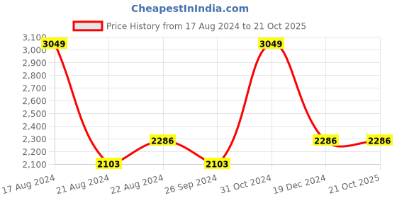 tatacliq.com Louis Philippe Grey Slim Fit Checks Trousers louis philippe Price History Graph from 17 Aug 2024 to 20 Oct 2025