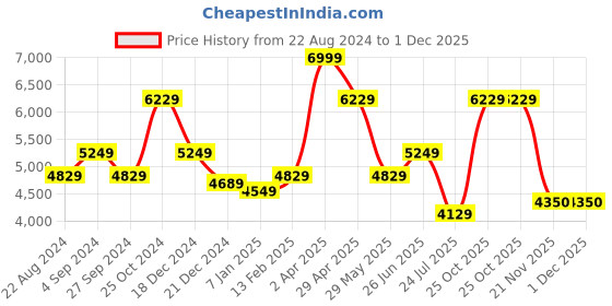 tatacliq.com Louis Philippe Grey Slim Fit Checks Trousers louis philippe Price History Graph from 22 Aug 2024 to 1 Dec 2025