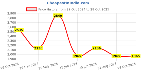 tatacliq.com Louis Philippe Grey Slim Fit Checks Trousers louis philippe Price History Graph from 29 Oct 2024 to 28 Oct 2025