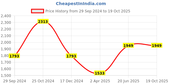 tatacliq.com Louis Philippe Grey Slim Fit Checks Trousers louis philippe Price History Graph from 29 Sep 2024 to 17 Oct 2025