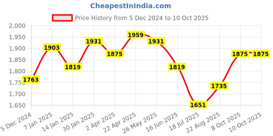 tatacliq.com Louis Philippe Grey Slim Fit Checks Trousers louis philippe Price History Graph from 5 Dec 2024 to 4 Oct 2025