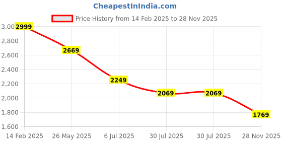 tatacliq.com Louis Philippe Grey Slim Fit Checks Trousers louis philippe Price History Graph from 14 Feb 2025 to 28 Nov 2025