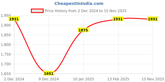 tatacliq.com Louis Philippe Grey Slim Fit Checks Trousers louis philippe Price History Graph from 2 Dec 2024 to 15 Nov 2025