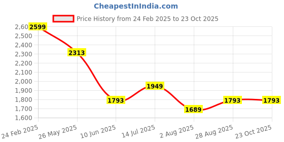 tatacliq.com Louis Philippe Grey Slim Fit Checks Trousers louis philippe Price History Graph from 24 Feb 2025 to 23 Oct 2025