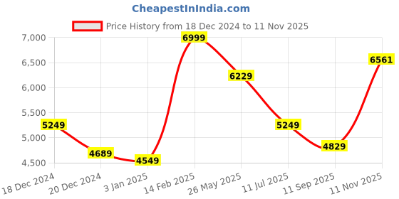 tatacliq.com Louis Philippe Grey Slim Fit Checks Trousers louis philippe Price History Graph from 18 Dec 2024 to 11 Nov 2025
