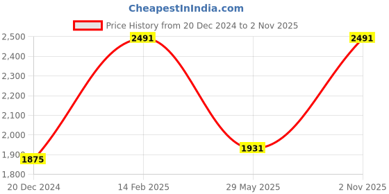 tatacliq.com Louis Philippe Grey Slim Fit Checks Trousers louis philippe Price History Graph from 20 Dec 2024 to 2 Nov 2025