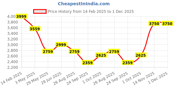 tatacliq.com Louis Philippe Grey Slim Fit Checks Trousers louis philippe Price History Graph from 14 Feb 2025 to 1 Dec 2025