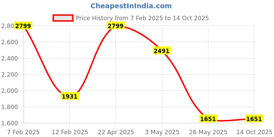 tatacliq.com Louis Philippe Grey Slim Fit Checks Trousers louis philippe Price History Graph from 7 Feb 2025 to 14 Oct 2025