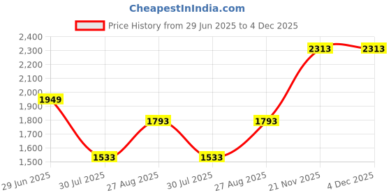 tatacliq.com Louis Philippe Grey Slim Fit Checks Trousers louis philippe Price History Graph from 29 Jun 2025 to 4 Dec 2025
