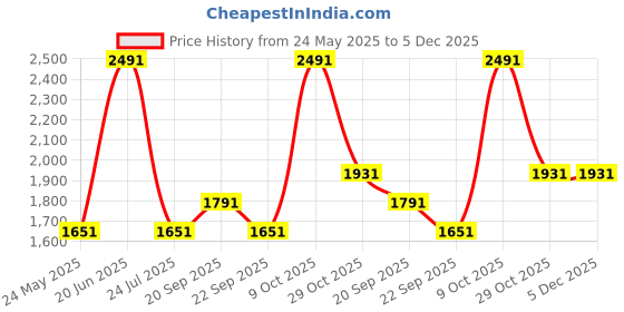 tatacliq.com Louis Philippe Grey Slim Fit Checks Trousers louis philippe Price History Graph from 24 May 2025 to 5 Dec 2025