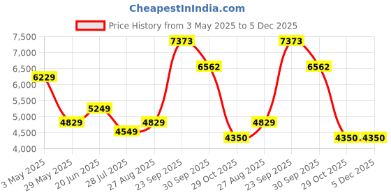 tatacliq.com Louis Philippe Grey Slim Fit Checks Trousers louis philippe Price History Graph from 3 May 2025 to 5 Dec 2025