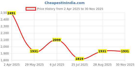 tatacliq.com Louis Philippe Grey Slim Fit Checks Trousers louis philippe Price History Graph from 2 Apr 2025 to 29 Nov 2025