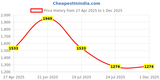 tatacliq.com Louis Philippe Grey Slim Fit Checks Trousers louis philippe Price History Graph from 27 Apr 2025 to 1 Dec 2025