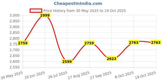 tatacliq.com Louis Philippe Grey Slim Fit Checks Trousers louis philippe Price History Graph from 30 May 2025 to 17 Oct 2025