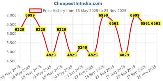 tatacliq.com Louis Philippe Grey Slim Fit Checks Trousers louis philippe Price History Graph from 15 May 2025 to 25 Nov 2025