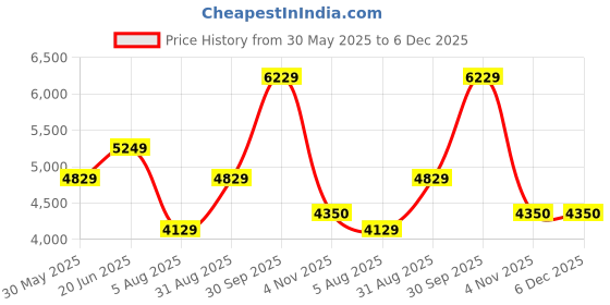 tatacliq.com Louis Philippe Grey Slim Fit Checks Trousers louis philippe Price History Graph from 30 May 2025 to 5 Dec 2025