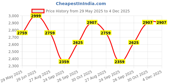 tatacliq.com Louis Philippe Grey Slim Fit Checks Trousers louis philippe Price History Graph from 29 May 2025 to 4 Dec 2025