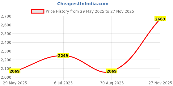 tatacliq.com Louis Philippe Grey Slim Fit Checks Trousers louis philippe Price History Graph from 29 May 2025 to 27 Nov 2025