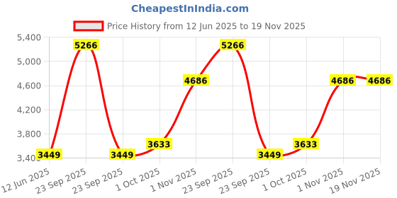 tatacliq.com Louis Philippe Grey Slim Fit Checks Trousers louis philippe Price History Graph from 12 Jun 2025 to 19 Nov 2025