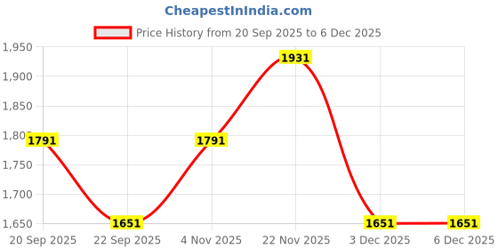 tatacliq.com Louis Philippe Grey Slim Fit Checks Trousers louis philippe Price History Graph from 20 Sep 2025 to 5 Dec 2025