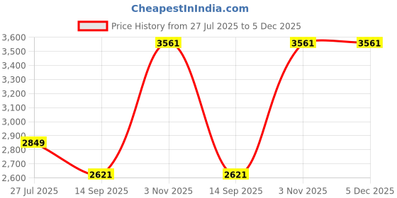 tatacliq.com Louis Philippe Grey Slim Fit Checks Trousers louis philippe Price History Graph from 27 Jul 2025 to 5 Dec 2025