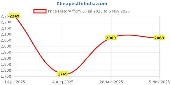 tatacliq.com Louis Philippe Grey Slim Fit Checks Trousers louis philippe Price History Graph from 16 Jul 2025 to 3 Nov 2025