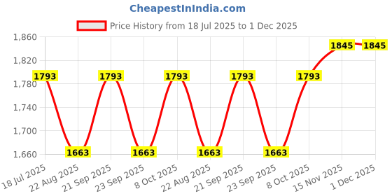 tatacliq.com Louis Philippe Grey Slim Fit Checks Trousers louis philippe Price History Graph from 18 Jul 2025 to 1 Dec 2025