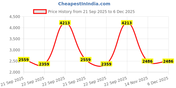 tatacliq.com Louis Philippe Grey Slim Fit Checks Trousers louis philippe Price History Graph from 21 Sep 2025 to 6 Dec 2025