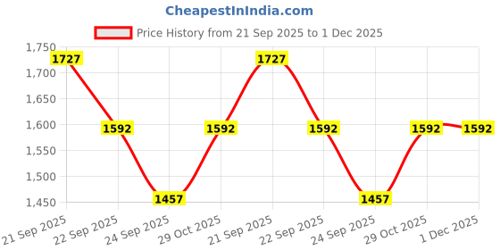 tatacliq.com Louis Philippe Grey Slim Fit Checks Trousers louis philippe Price History Graph from 21 Sep 2025 to 30 Nov 2025