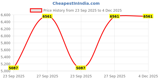 tatacliq.com Louis Philippe Grey Slim Fit Checks Trousers louis philippe Price History Graph from 23 Sep 2025 to 3 Dec 2025