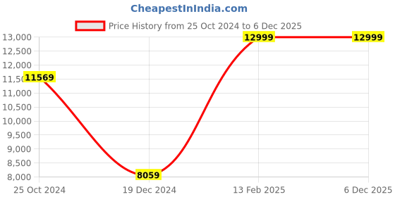 tatacliq.com Louis Philippe Grey Slim Fit Checks Two Piece Suit louis philippe Price History Graph from 25 Oct 2024 to 6 Dec 2025